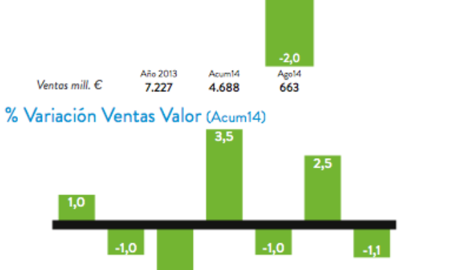 Crecen las ventas en valor de los espumosos, pero se mantienen por debajo de la cerveza Crecen las ventas en valor de los espumosos