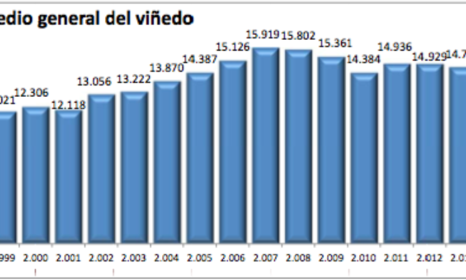 El MAGRAMA publica el precio medio del viñedo El MAGRAMA publica el precio medio del viñedo