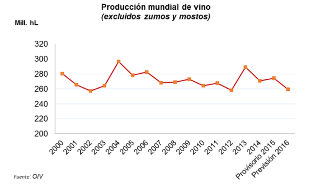 La OIV estima la producción mundial de vino de 2016 en 259 millones de hectolitros La OIV estima la producción mundial de vino de 2016 en 259 millones de hectolitros