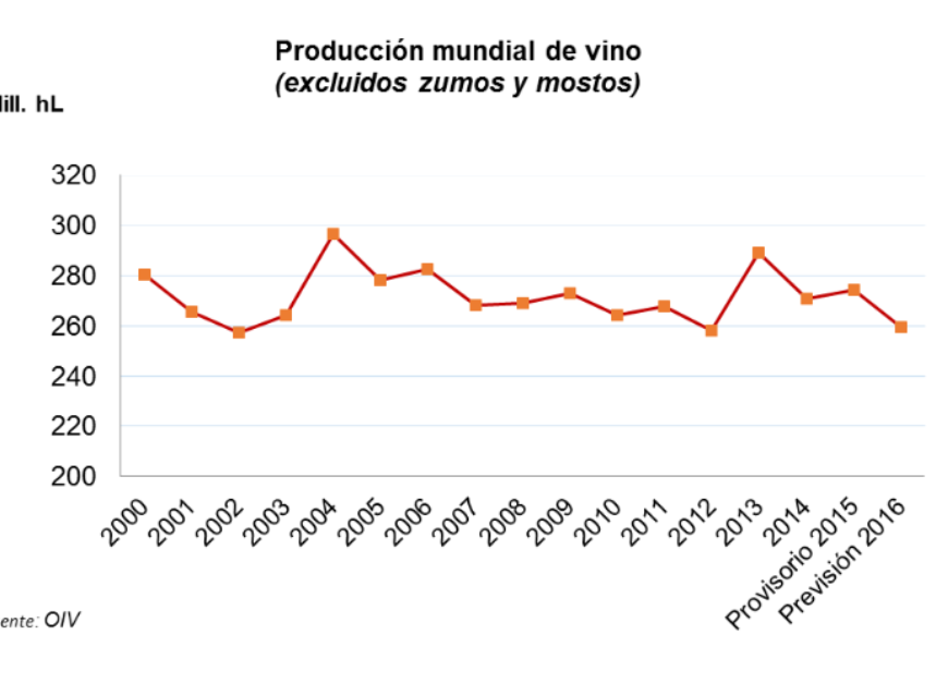 La OIV estima la producción mundial de vino de 2016 en 259 millones de hectolitros La OIV estima la producción mundial de vino de 2016 en 259 millones de hectolitros