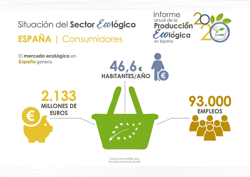 En España el consumo de productos ecológicos ha aumentado más del 96% ...